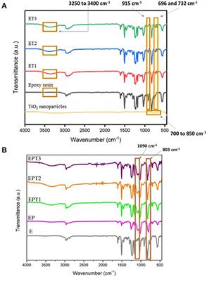 Effects of TiO2 Nanoparticles on the Overall Performance and Corrosion Protection Ability of Neat Epoxy and PDMS Modified Epoxy Coating Systems